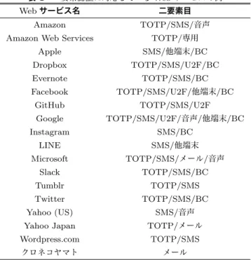 表 2 二要素認証未設定時におけるパスワード忘却時の対応 Web サービス名 対応