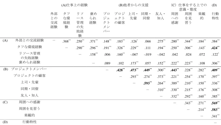 表 3:  各変数間の相関関係  (A) 仕事上の経験 (B) 他者からの支援 （ C ）仕事をする上での 意識・態度 (D)  外部 との 交流 経験  タフな環境経験  リソース管理の失 敗経 験 褒められ経験 プロジェクトメンバー プロジェクトの顧客 上司・先輩 同期・ 同僚 友人・ 知人 周囲 への感謝 周囲を見習う 楽観的 行動特性 (A)  外部との交流経験  －  .368 ** .250 ** .371 ** .148 ** .183 ** .126 * .066  .275 ** .280