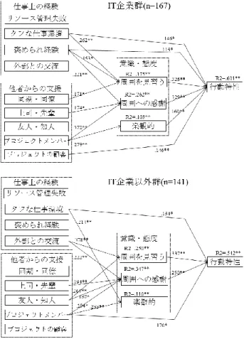 図 2:  行動特性の影響要因に関するパス図  5.  考察  職務経験において， IT 企業群は， IT 企業以外群に比較し て,  以下のような特徴を有していた．IT 企業群では，リソ ース管理失敗や外部との交流を経験している割合が高い． また，転職や異動によって，仕事内容や担当職務などの変 化があった経験が，現在仕事をする上でより重要と考えて いる傾向がみられた．他者からの支援において，IT 企業群 は，IT 企業以外群に比較して，メンバーからの精神支援， 業務支援，上司・先輩からの精神支援，同期・同