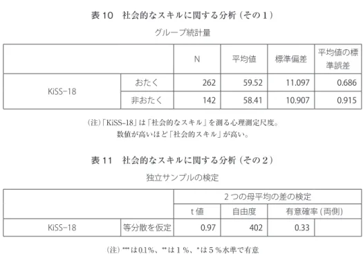 表 10　社会的なスキルに関する分析（その１） グループ統計量 （注） 「KiSS–18」は「社会的なスキル」を測る心理測定尺度。 数値が高いほど「社会的スキル」が高い。N 平均値 標準偏差 平均値の標準誤差KiSS–18おたく26259.5211.0970.686非おたく14258.4110.9070.915 表 11　社会的なスキルに関する分析（その２） 独立サンプルの検定 2 つの母平均の差の検定 t 値 自由度 有意確率 (両側) KiSS–18 等分散を仮定 0.97 402 0.33 （注）**