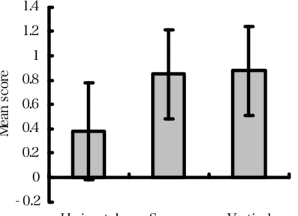 図 5 ．各縦横比条件の拡張量．Mean Score は Mean score は,選択された画像の拡大(縮小)率 12%∼-12%に-4 点