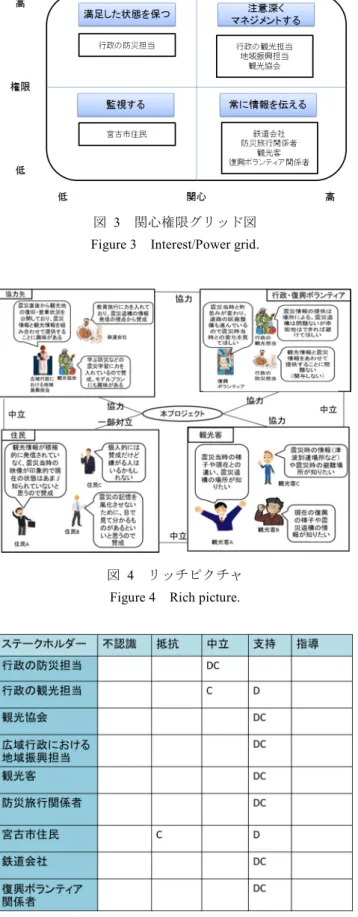 図   3   関心権限グリッド図 Figure 3  Interest/Power grid. 