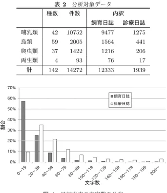 表 2 分析対象データ 種数 件数 内訳   飼育日誌 診療日誌 哺乳類 42 10752 9477 1275 鳥類 59 2005 1564 441 爬虫類 37 1422 1216 206 両生類 4 93 76 17 計 142 14272 12333 1939 20%30%40%50%60%70%割合 飼育日誌診療日誌 0%10%20% 文字数 図 4 日誌本文の文字数の分布 日誌及び診療日誌である．データの概要を表 2 に示す．そ れぞれの記録は短い文章で構成されている．図 4 に，日誌 本文の文
