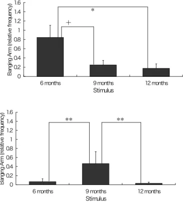Fig. 4  乳児における各刺激への BA（研究 6）．  （上：6 ヶ月児群，下：9 ヶ月児群）  6．研究７：弁別因としての顔に関する検討  6.1  目的      乳児は外見的特徴のみを提示されても，自己により似 た他者としての乳児（同月齢児）に選好を示すことが示 唆された．身体の中でも最も多くの情報を含んでいると されるのは顔である．個性の情報が消去された顔のプロ トタイプ（平均顔）が刺激として用いられる場合でも乳 児は弁別・選好を示すかどうかについて検討した．  6.2  方法  対象者  乳