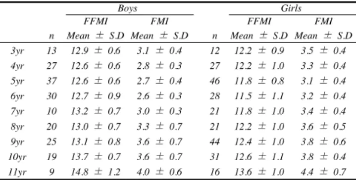 表 1.  性別・年齢別にみた BMI,  除脂肪量指数  (FFMI) ,  体脂肪量指数  (FMI)  の平均値