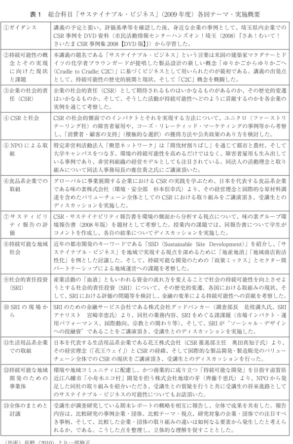 表 1 総合科目「サステイナブル・ビジネス」（2009 年度）各回テーマ・実施概要 ①ガイダンス 講義の予定と狙い、評価基準等を確認した後、身近な企業の事例として、埼玉県内企業での CSR 事例を DVD 資料（市民活動情報センターハンズオン！埼玉（2008）『さあ！むいて！  さいたま CSR 事例集 2008【DVD 版】』）から学習した。 ②持続可能性の概 念 と そ の 実 現 に 向 け た 現 状 と課題 本講義の題名である「サステイナブル・ビジネス」という言葉は米国の建築家マクダナーとドイツの