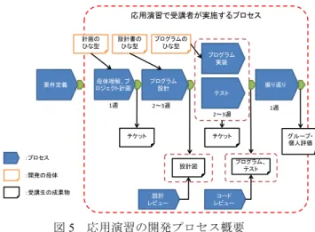 Figure 5 Outline of development process for applied exercise 