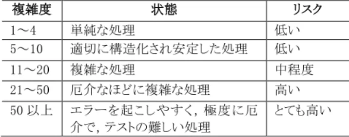 図 7  演習の成果物への受講生評価 