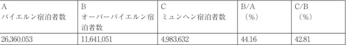 表 20 2009 年度宿泊者にみるミュンヘン観光空間 A バイエルン宿泊者数 B オーバーバイエルン宿 泊者数 C ミュンヘン宿泊者数 B/A （％） C/B （％） 26,360,053 11,641,051 4,983,632 44.16 42.81  （典拠） Bayern Tourismus Marketing GmbH, Tourismus in Bayern Januar bis Dezember 2009 et Lande-shauptstadt  München,  Referat  fü