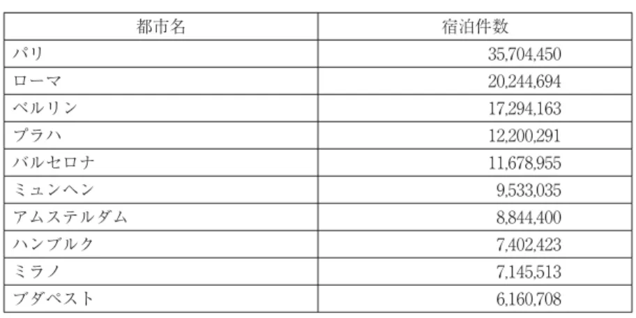 表 2 − 1 ヨーロッパにおける都市別宿泊件数（2007 年） 都市名 宿泊件数 パリ 35,704,450 ローマ 20,244,694 ベルリン 17,294,163 プラハ 12,200,291 バルセロナ 11,678,955 ミュンヘン 9,533,035 アムステルダム 8,844,400 ハンブルク 7,402,423 ミラノ 7,145,513 ブダペスト 6,160,708 Office du Tourisme et des Congrés de Pairs,  , p.19  「パリ観