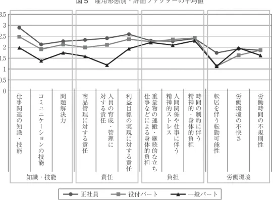 図 5 雇用形態別・評価ファクターの平均値 3.5 3 2.5 2 1.5 1 0.5 0 仕 事 関 連 の 知 識 ・ 技 能 コミュニケーションの 技 能 問題解決力 商品管理に対する責任 人員の育成・管理に対する責任 利益目標の実現に対する責 任 重量物の運搬・継続的な立ち仕事などによる身体的負担 人間関係や仕事に伴う精神的ストレス 時間の制約に伴う精神的・身体的負担 転居を伴う転勤可能性 労働環境の不快さ 労働時間の不規則性 知識・技能 責任 負担 労働環境 正社員 役付パート 一般パート 表 8