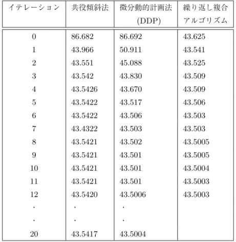 表 3 離散時間最適制御問題における複合アルゴリズムと他の計算法のコストの収束 イテレーション 共役傾斜法 微分動的計画法 繰り返し複合    (DDP) アルゴリズム 0 86.682 86.692 43.625 1 43.966 50.911 43.541 2 43.551 45.088 43.525 3 43.542 43.830 43.509 4 43.5426 43.670 43.509 5 43.5422 43.517 43.506 6 43.5422 43.506 43.503 7 43.43