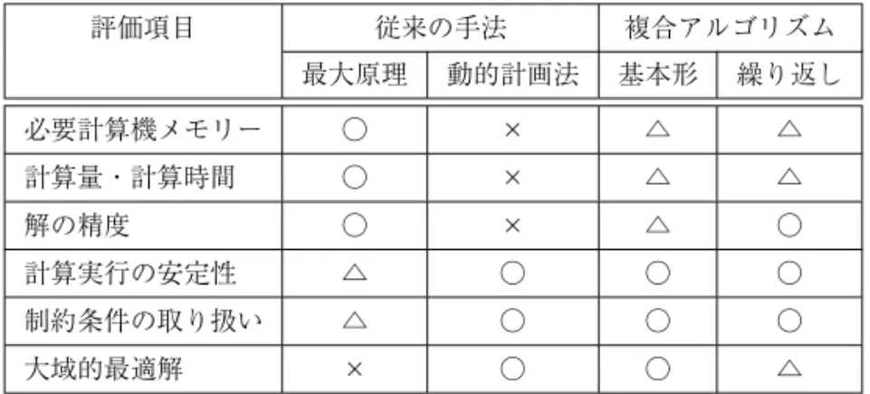 表 4 最適制御問題に対する計算法の比較 評価項目 従来の手法 複合アルゴリズム 最大原理 動的計画法 基本形 繰り返し 必要計算機メモリー ○ × △ △ 計算量・計算時間 ○ × △ △ 解の精度 ○ × △ ○ 計算実行の安定性 △ ○ ○ ○ 制約条件の取り扱い △ ○ ○ ○ 大域的最適解 × ○ ○ △ ○：要求を満たす，△：問題点は工夫次第で克服可能，×：要求を満たさない 図 11 繰り返し複合アルゴリズムの概念と効果の関係 • 非線形制御系の設計への応用 等があげられる． 種々の最適制御問題