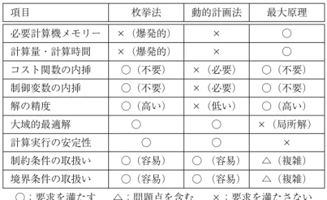 表 1 3 つの計算法の比較 項目 枚挙法 動的計画法 最大原理 必要計算機メモリー ×（爆発的） × ○ 計算量・計算時間 ×（爆発的） × ○ コスト関数の内挿 ○（不要） ×（必要） ○（不要） 制御変数の内挿 ○（不要） ×（必要） ○（不要） 解の精度 ○（高い） ×（低い） ○（高い） 大域的最適解 ○   ○ ×（局所解） 計算実行の安定性 ○ ○ × 制約条件の取扱い ○（容易） ○ （容易） △（複雑） 境界条件の取扱い ○（容易） ○ （容易） △（複雑） ○：要求を満たす， △：問題点