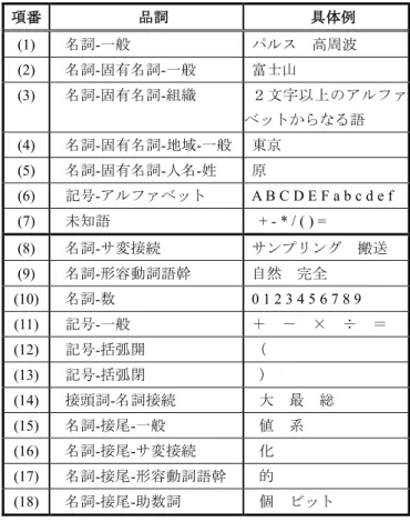 図 2 のようなテキスト化された講師の発話情報を，その 順序を変えることなく，文(1  sentence)単位に区切って取 り出し，それに文番号を付与して図 3 のように並べたもの が発話テキストである。この発話テキストから，その順序 を変えることなく，重要と思われる文のみを取り出し，新 たにこれにテキストを加えたり削ったりすることなく，文 と文とを物理的に繋げたものが，本稿で目標とする要約字 幕である。  文番号 発話テキストを文単位に区切って取り出し，順序を変えずに並べたもの 文番号1 最初の文 文番号
