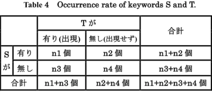 表 4  キーワード S と T の出現度数  Table 4  Occurrence rate of keywords S and T. 