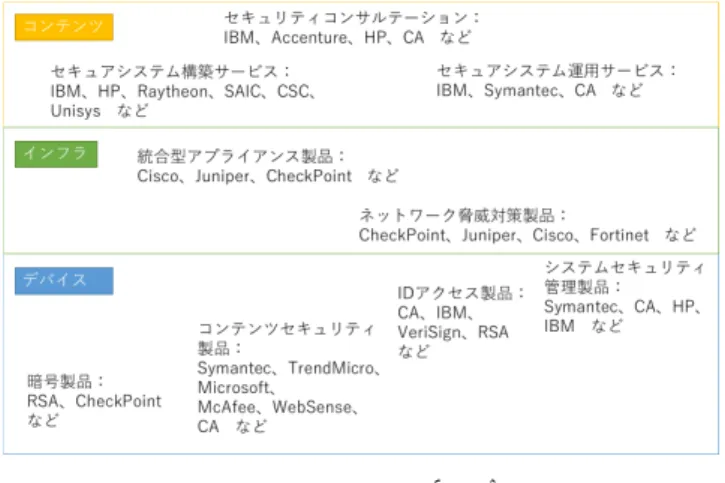 図   1   主要プレイヤーの住み分け 2.2  ソフトウェア市場との構造比較 ここで，階層化が進んでいるソフトウェア市場と比較す る．ソフトウェア市場ではソフトウェアのレイヤースタッ クが形成され，ユーザに提供される製品は 1 階層に位置し ながらも他の階層への製品と補完関係を持ちつつ，他の企 業が提供する製品と熾烈なポジション争いが行われている． （図  2）  図   2   レイヤー間の競争関係 また，強い市場支配力をもつ（ドミナント化）すること で，価格や標準的な技術仕様の決定などに強い影響を及