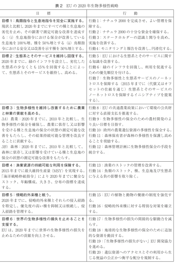 表 2 EU の 2020 年生物多様性戦略 目  標 行  動 目標 1：鳥類指令と生息地指令を完全に実施する。 現状と比較し 2020 年までにすべての種と生息地の 劣化を止め、その顕著で測定可能な改善を達成す る：（i）生息地指令における保全が改善している 生息地を 100％増、種を 50％増とする（ii）鳥類指 令における安全又は改善を示す種を 50％増とする。 行動 1：ナチュラ 2000 を完成させ、よい管理を保障する。行動 2：ナチュラ 2000 の十分な資金を確保する。行動 3：ステークホル