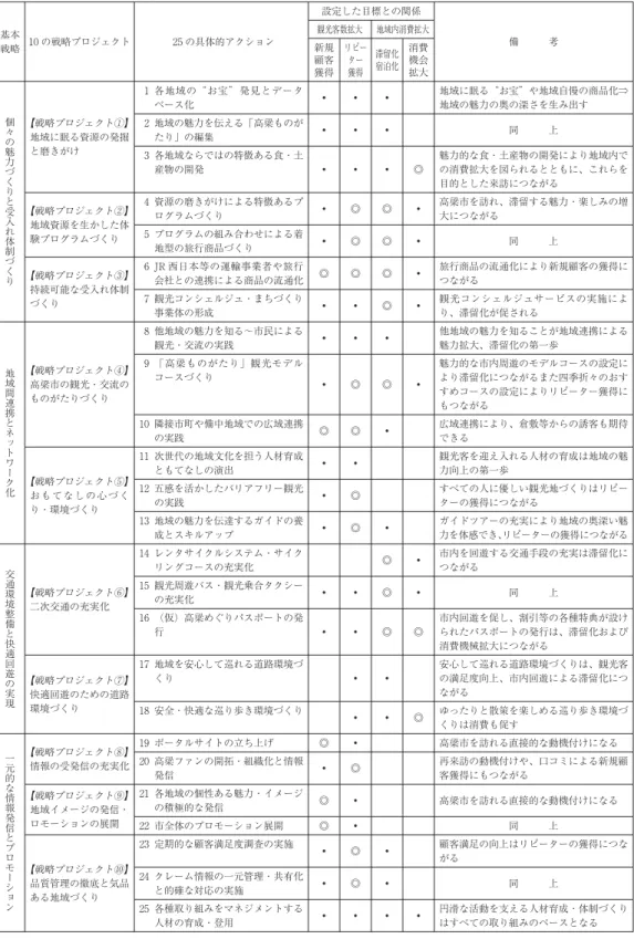 表 6 設定した 25 の具体的アクションと 4 つの目標との関係 ◎：設定目標に直接かつ強く関係  ：設定目標に関係 基本 戦略 10 の戦略プロジェクト 25 の具体的アクション 設定した目標との関係 備   考観光客数拡大地域内消費拡大新規 顧客 獲得 リピーター獲得 滞留化宿泊化 消費機会拡大 個々の魅力づくりと受入れ体制づくり 【戦略プロジェクト①】 地域に眠る資源の発掘 と磨きがけ 1 各地域の お宝 発見とデータベース化 地域に眠る お宝 や地域自慢の商品化⇒地域の魅力の奥の深さを生み出す2 