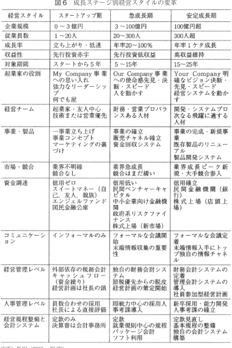 図 6 成長ステージ別経営スタイルの変革