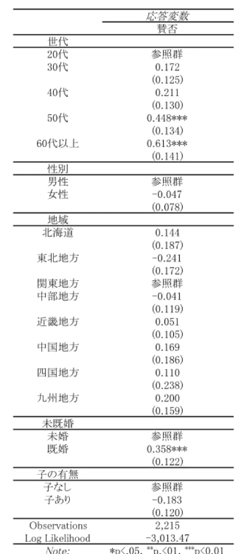 表  2  監視カメラの容認度に関する分析結果  3.2  予 防 と 検 証 に つ い て 続いて，本項においては，犯罪・事故・自然災害の予防 および検証という観点から分析を行う．図 1 では犯罪・事 故・自然災害における平均値と信頼区間を示している．  犯罪・事故・自然災害いずれの項目においても，予防よ りも検証の平均値が高いことが示されている．  図   1 犯罪・事故・自然災害における平均値のプロット 3.2.1 犯罪 表  3  犯罪に関する分析結果 表3 には犯罪に関する分析結果を示している．