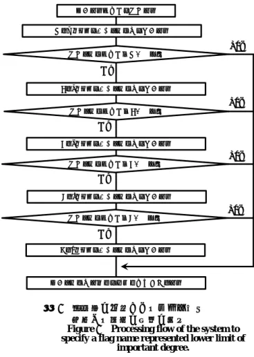 Figure 7  Processing flow of the system to  specify a flag name represented lower limit of 