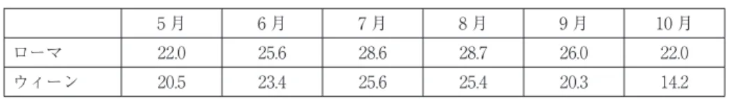 表 17 月別日中平均最高気温の推移（C）