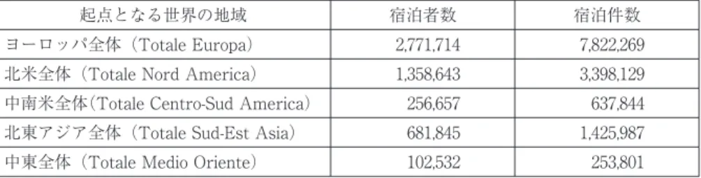 表 21 ローマ県における宿泊者の起点地域（2009 年度） 起点となる世界の地域 宿泊者数 宿泊件数 ヨーロッパ全体（Totale Europa） 2,771,714 7,822,269 北米全体（Totale Nord America） 1,358,643 3,398,129 中南米全体（Totale Centro-Sud America） 256,657 637,844 北東アジア全体（Totale Sud-Est Asia） 681,845 1,425,987 中東全体（Totale Medio O