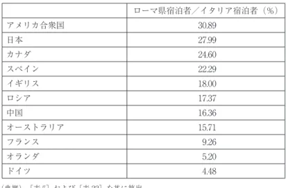 表 23 イタリア観光に占めるローマ県比率 ローマ県宿泊者／イタリア宿泊者（％） アメリカ合衆国 30.89 日本 27.99 カナダ 24.60 スペイン 22.29 イギリス 18.00 ロシア 17.37 中国 16.36 オーストラリア 15.71 フランス 9.26 オランダ 5.20 ドイツ 4.48 （典拠） ［表 5］および［表 22］を基に算出  ローマ市における外国人宿泊者の順位を［表 24］に示した。ローマ県では 7 位に挙がってい た中国人はこのリストには登場しない。その理由の一つは