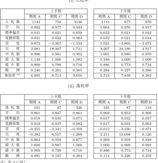 表 9 基本統計量：上半期と下半期（期間 A ・ C ・ D ） (i) 入札率 上半期 下半期 期間 A 期間 C 期間 D 期間 A 期間 C 期間 D 入 札 数 1142 758 3146 1115 677 976 平 均 0.992 0.977 0.933 1.004 0.976 0.957 標準偏差 0.031 0.021 0.059 0.032 0.021 0.042 変動係数 0.031 0.022 0.063 0.032 0.021 0.044 歪 度 0.873 −3.367 −1.53