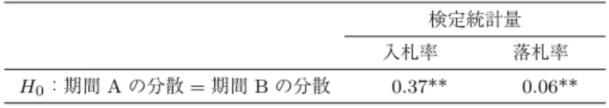 表 10 等分散性の検定結果 検定統計量 入札率 落札率 H 0 ：期間 A の分散 = 期間 B の分散 0.37** 0.06** 注）入札率と落札率に関する検定統計量は，それぞれ自由度 (2256, 5556)， (385, 617) の F 分布に基づいて検定されている． ∗∗ は 1%水準で有意であることを 示す． 表 11 Welch の方法による検定結果 検定統計量 入札率 落札率 H 0 ：期間 A の平均値 = 期間 B の平均値 50.32** 23.60** 注）入札率と落札率に関する