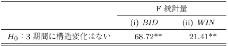 表 16 構造変化の検定結果（ Chow テスト）