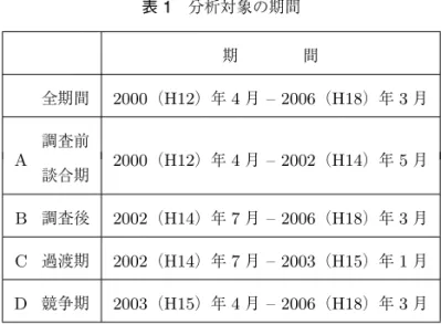 表 1 分析対象の期間 期 間 全期間 2000 （ H12 ）年 4 月 – 2006 （ H18 ）年 3 月 A 調査前 2000 （ H12 ）年 4 月 – 2002 （ H14 ）年 5 月 談合期 B 調査後 2002 （ H14 ）年 7 月 – 2006 （ H18 ）年 3 月 C 過渡期 2002 （ H14 ）年 7 月 – 2003 （ H15 ）年 1 月 D 競争期 2003 （ H15 ）年 4 月 – 2006 （ H18 ）年 3 月 有意性を確かめる．第 8 節は，入札