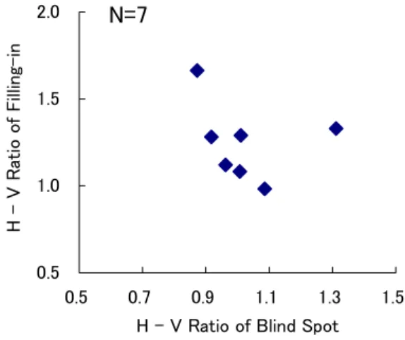 Fig. 5. V1 皮質上での線分の水平・垂直比と盲点の水平・垂 直比. 