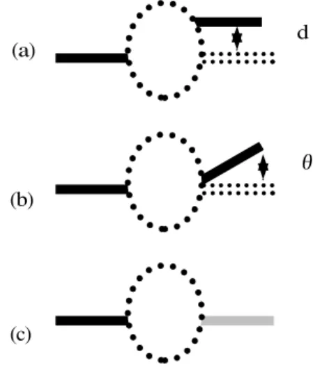 Fig. 9.  方位別フィリングインが生じる最大輝度. d θ (b) (c) (a) 