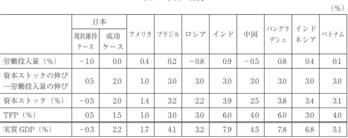 表 1 予測の前提   （％） 日本 アメリカ ブラジル ロシア インド 中国 バングラ デシュ インドネシア ベトナム現状維持 ケース 成功 ケース 労働投入量（％） −1.0  0.0  0.4  0.2  −0.8  0.9  −0.5  0.8  0.4  0.1  資本ストックの伸び ─労働投入量の伸び 0.5  2.0  1.0  3.0  3.0  3.0  3.0  3.0  3.0  3.0  資本ストック（％） −0.5  2.0  1.4  3.2  2.2  3.9  2.5  3.