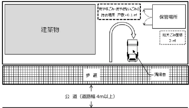 図 1.保管場所の配置例    収集日に歩道上に持ち出すことのないように、道路に面した敷地内に集積し、収集車が敷地内に進入して積み 込むスペースを設けるように努めること。  ※燃やすごみ・燃やさないごみの持出場所は、戸数×0.1 ㎡、粗大ごみ置場は 3 ㎡を確保すること。兼用は不可。  図 1-Ａ   道路に面し、収集車が進入できる最良の例（50 戸以上のごみ量が多い場合は、この例が望ましい。）    ◎利点  ・収集作業を行なう際に、近隣に迷惑をかけない。    ◎利点  ・固定した場所で作業を行なうので
