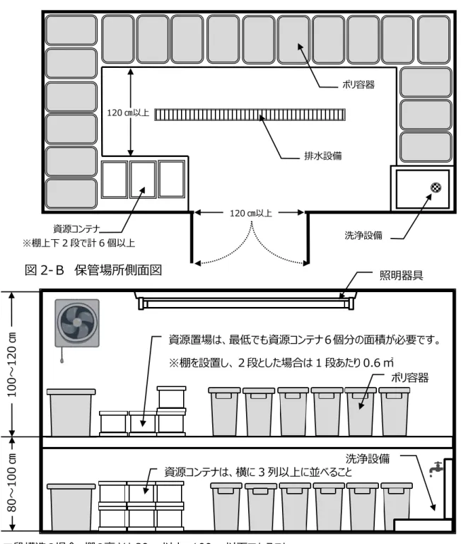 図 2.容器の配置例  ポリ容器の規格に十分注意して、次のような配置にする。      ・丸型ポリ容器（60ℓ）…直径 60 ㎝  ×  高さ 55 ㎝      ・角型ポリ容器（60ℓ）…縦 35 ㎝  ×  横 55 ㎝  ×  高さ 60 ㎝          ※容器の規格はメーカーによって異なるので、上記より小さい場合はカタログを添付する。          ・資源コンテナ  （50ℓ）… 縦 37 ㎝  ×  横 53 ㎝  ×  高さ 33 ㎝ 図 2-Ａ  保管場所平面図と容器の配列例  図 