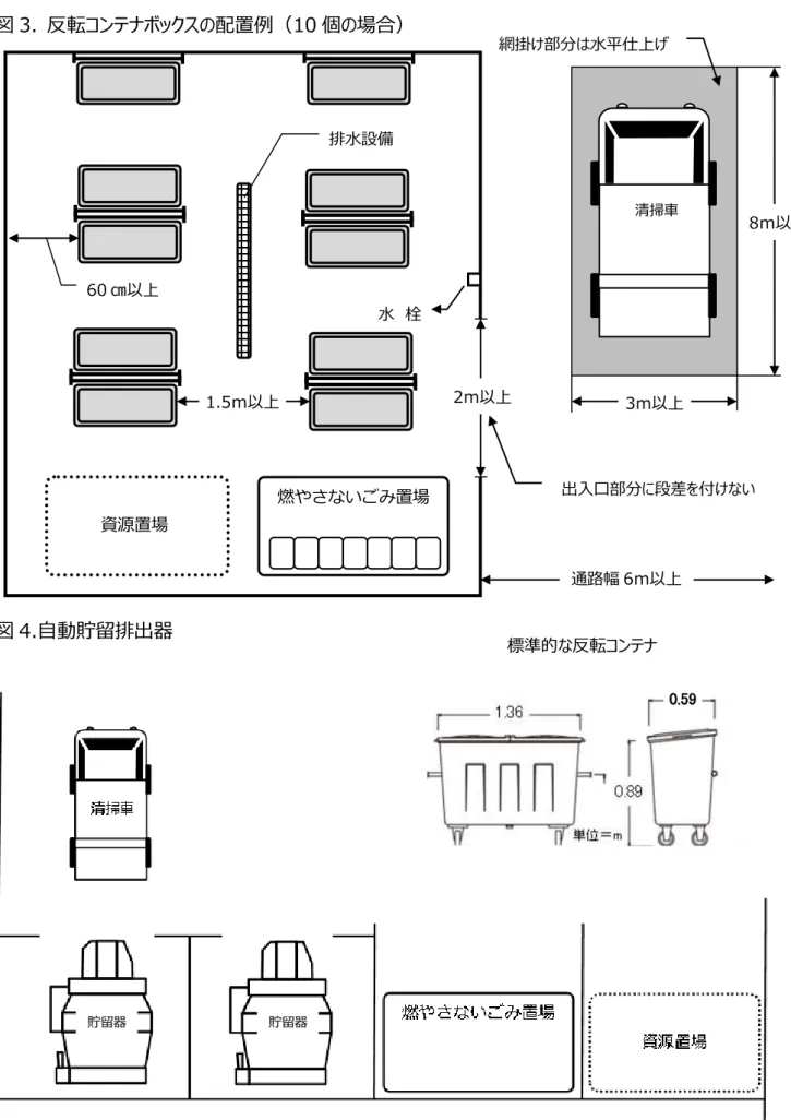 図 3.  反転コンテナボックスの配置例（10 個の場合）  図 4.自動貯留排出器  ※建設予定地やごみ量により、収集車両の種類等も限定されるため、事前にご相談ください。  標準的な反転コンテナ  清掃車 資源置場 燃やさないごみ置場 60 ㎝以上 排水設備 2ｍ以上 1.5ｍ以上 水  栓  8ｍ以上 3ｍ以上 網掛け部分は水平仕上げ 出入口部分に段差を付けない 通路幅 6ｍ以上 貯留器 貯留器 0.59 