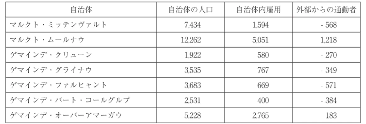 表 12 ガルミッシュ＝パルテンキルヘン郡の 7 自治体基礎データ比較（2010 年） 自治体 自治体の人口 自治体内雇用 外部からの通勤者 マルクト・ミッテンヴァルト 7,434 1,594 - 568 マルクト・ムールナウ 12,262 5,051 1,218 ゲマインデ・クリューン 1,922 580 - 270 ゲマインデ・グライナウ 3,535 767 - 349 ゲマインデ・ファルヒャント 3,683 669 - 571 ゲマインデ・バート・コールグルプ 2,531 400 - 384 ゲマイン