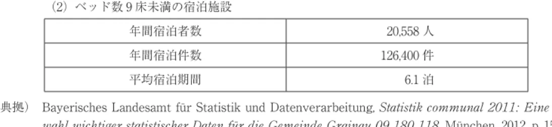 表 16 − 2 ゲマインデ・グライナウにおける宿泊者・宿泊件数（2011 年） （2）ベッド数 9 床未満の宿泊施設 年間宿泊者数 20,558 人 年間宿泊件数 126,400 件 平均宿泊期間 6.1 泊 （典拠）  Bayerisches Landesamt für Statistik und Datenverarbeitung,  , München, 2012, p