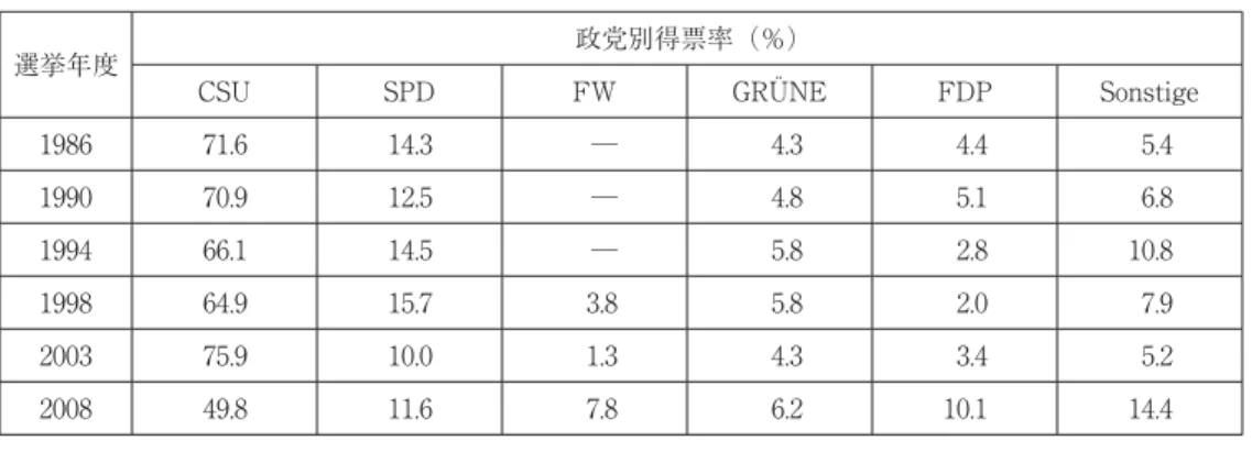 表 8 州議会選挙（Landeswahlen）