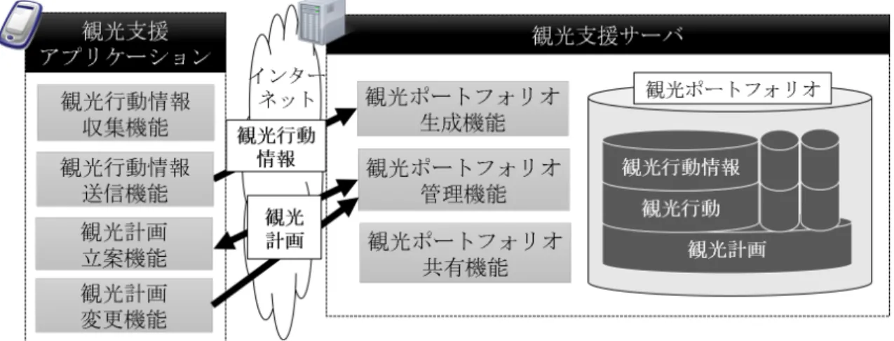 図 2 観光情報の生成／共有を支援する観光支援システムの概要 と，収集・分析した観光行動データに基づいて個人旅行者 を対象とした観光プラン作成支援システムの開発を目指し ている．伊藤ら [25] は，旅行記作成支援サービス 電子思 いでノート の開発を行った．電子思いでノートでは，観光 中に撮影した写真への文字やイラストの描きこみを行い， 旅行記として公開できる．加えて，閲覧者である他の観光 客も手描きでのコメント付与を可能としている． 我々は，観光客の現地での観光行動を通じて観光行動情 報を収集し，収集し