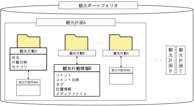 図 3 観光ポートフォリオの概要 図 4 観光ポートフォリオに蓄積される観光行動 3.2 観光ポートフォリオ 図 3 は，観光ポートフォリオの概要を示している．本 システムで生成する観光ポートフォリオは，「観光におい て生成されたすべての情報（動画，静止画，音声なども含 む）をまとめたもの」と定義している．観光計画は，複数 の「観光行動」から構成される．観光計画「小豆島 EV 試 乗」を例に挙げると，高松から小豆島へのフェリーでの移 動は「池田港へフェリー」という観光行動にあたり，道の 駅ふるさと村での E