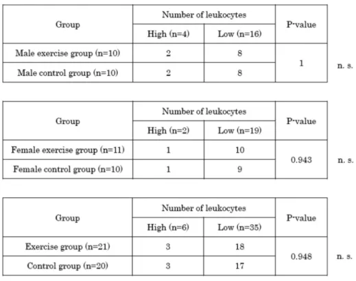 Table 5. The effect of acute exercise on the number of leukocytes before the 4-week training period