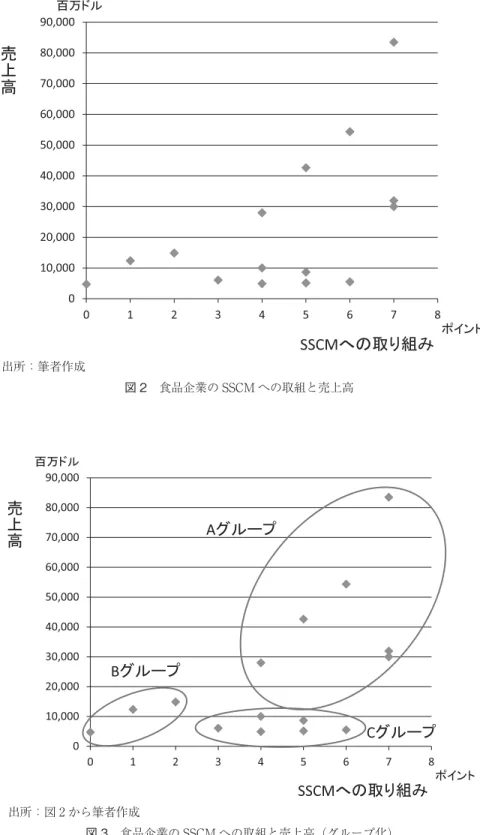 図 2 食品企業の SSCM への取組と売上高