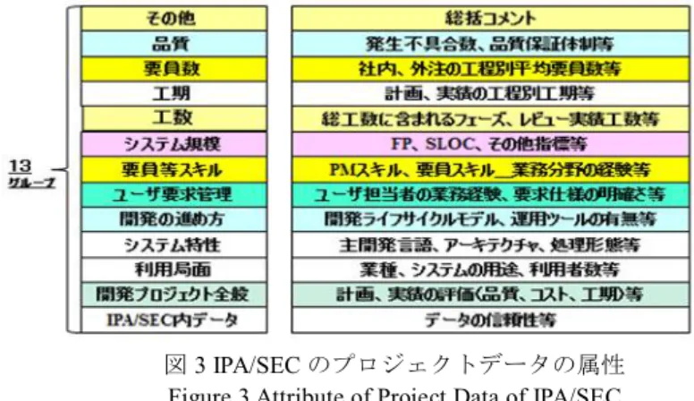 図 3 IPA/SEC のプロジェクトデータの属性