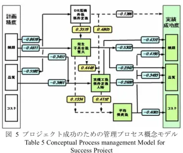 Table 2 Result of correlation analysis among Attributes of Project Success Ratio プロジェクト成功 度