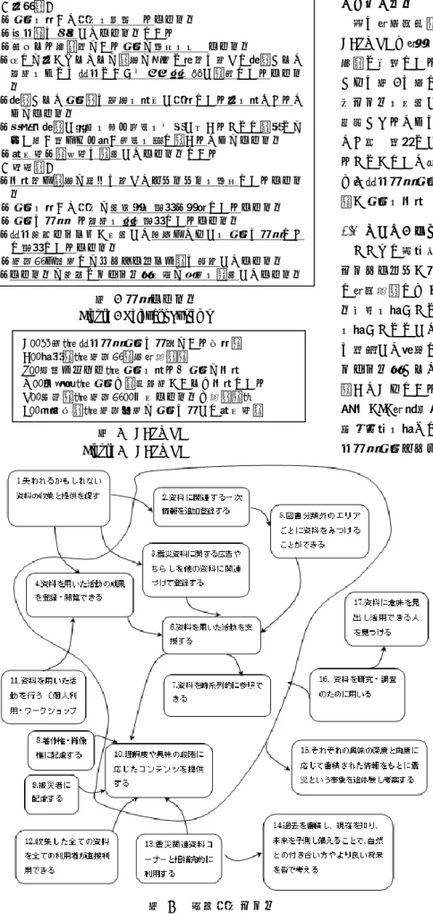 Figure 5    The Conceptual Model 震災関連資料アーカイブとは・・・ 【人間系】 ・資料を用いた活動を支援するシステム ・被災者に配慮したシステムである ・失われる可能性のある資料の提供を促すシステム  ・全ての人がそれぞれの興味の深度と角度に応じて蓄積された情報をもとに震災という事象を追体験し考察できるシステム  ・蓄積された資料群に意味を見出し活用できる人を見つけるためのシステム ・過去を蓄積し現在を知り未来を予測し備えることで自然との付き合い方やより良い将来を皆で考えるた