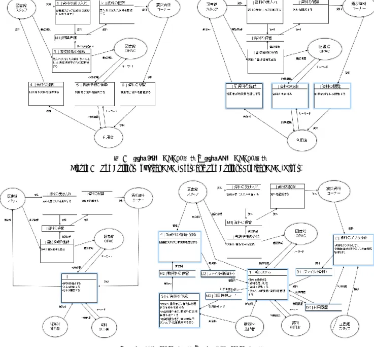 図  7  要求論理 DFD（左）と要求物理 DFD（右） 